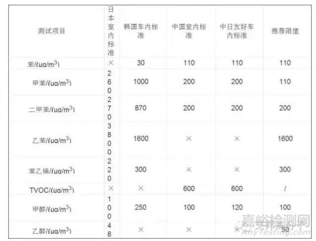 汽车主机厂VOC检测标准与检测方法