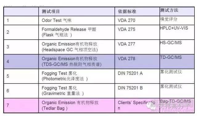 汽车主机厂VOC检测标准与检测方法