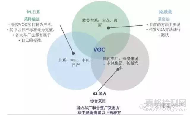汽车主机厂VOC检测标准与检测方法