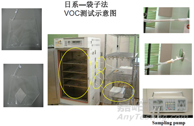 汽车主机厂VOC检测标准与检测方法