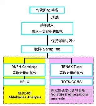 汽车主机厂VOC检测标准与检测方法