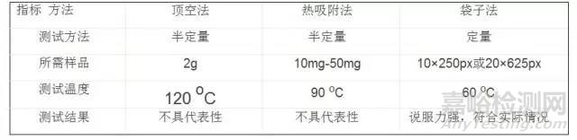 汽车主机厂VOC检测标准与检测方法