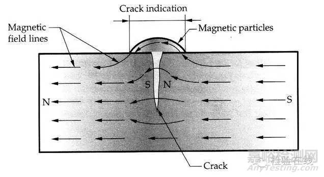 无损检测之磁粉探伤