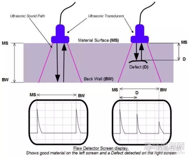 一文看懂超声波探伤检测