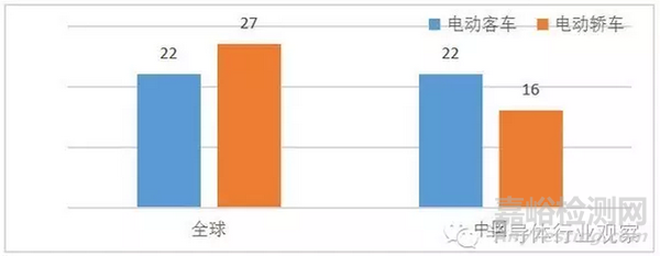 电动汽车质量检测