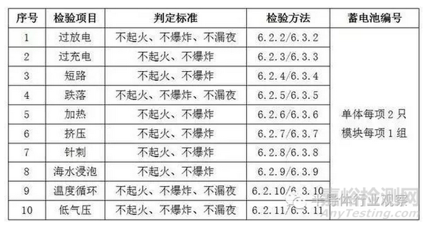 电动汽车质量检测