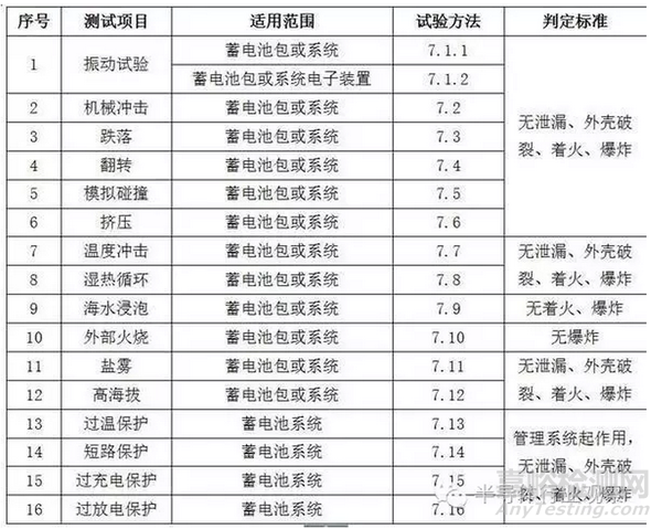 电动汽车质量检测