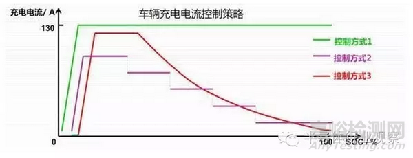 电动汽车质量检测