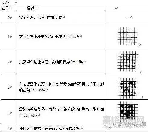 涂层附着力现场检测知识大全