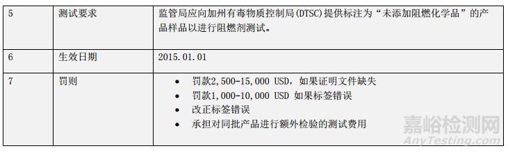 美国加州参议院法案 1019 - 软垫家具材料 阻燃化学品标签法案