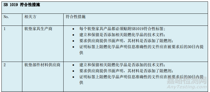 美国加州参议院法案 1019 - 软垫家具材料 阻燃化学品标签法案