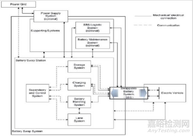 电动汽车电池更换系统IEC国际标准解读