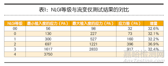 润滑脂稠度测试方法