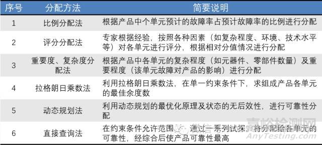可靠性分配