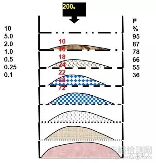 颗粒粒径分析方法汇总