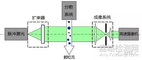 颗粒粒径分析方法汇总