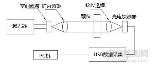 颗粒粒径分析方法汇总