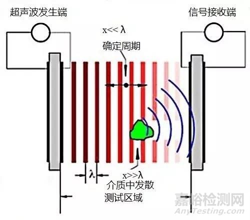 颗粒粒径分析方法汇总