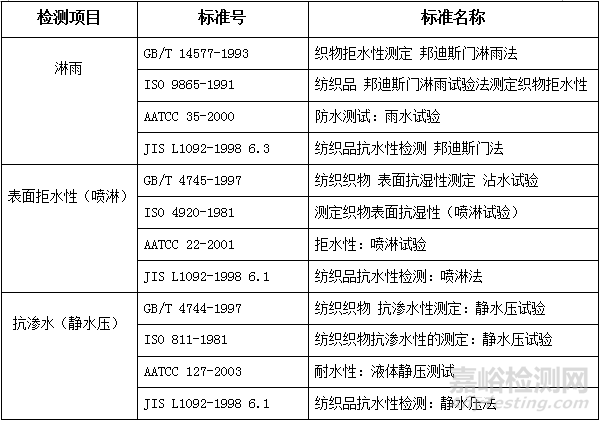 防水性能检测标准大全