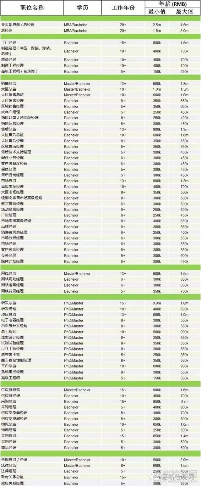 2016制造业薪酬报告