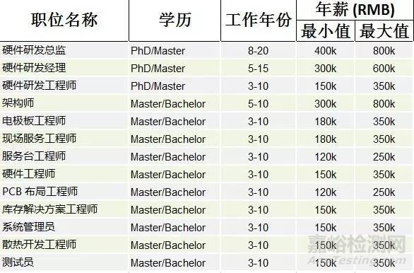2016制造业薪酬报告