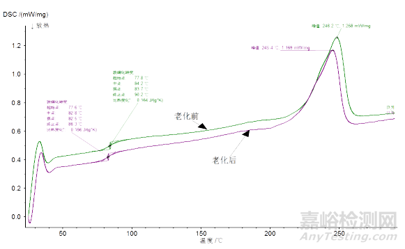 DSC、TGA在研究PET薄膜老化机理中的应用