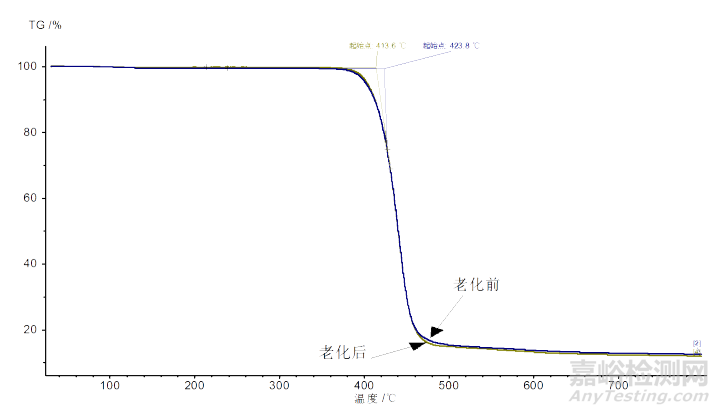 DSC、TGA在研究PET薄膜老化机理中的应用