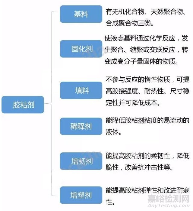 胶黏剂的组成 胶黏剂的配方