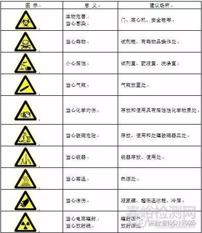 实验室常用警告、禁止、指令、提示标识 
