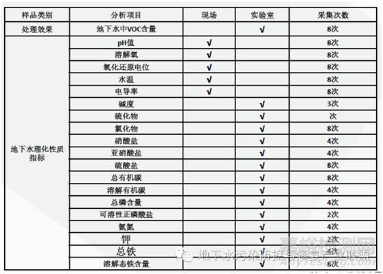 地下水检测中的技术要求