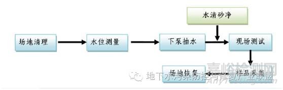 地下水检测中的技术要求