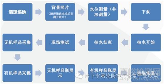 地下水检测中的技术要求