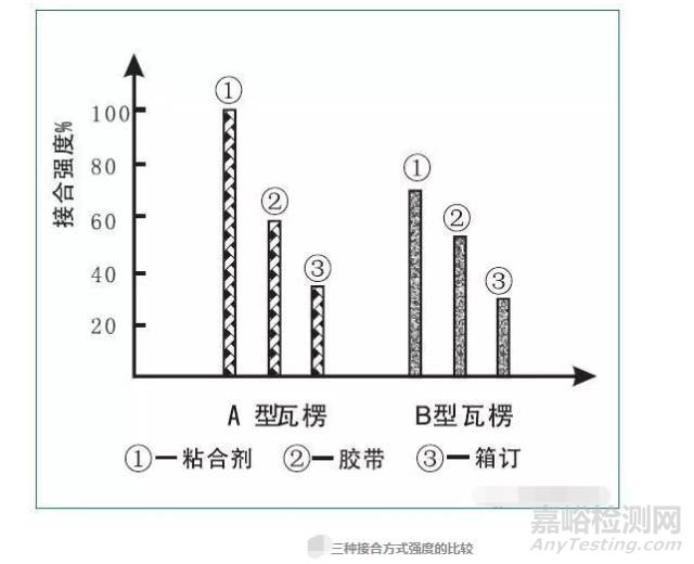 纸箱接合强度的检测