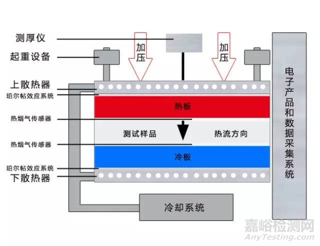 导热测试标准