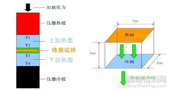 导热测试标准
