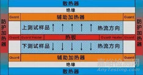导热测试标准