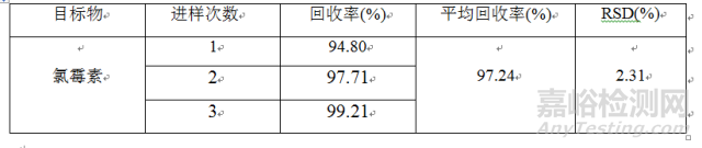 牛奶中氯霉素检测的固相萃取方法