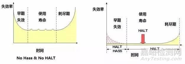 HASS 和 HALT 的区别