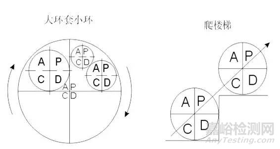 PDCA质量工具