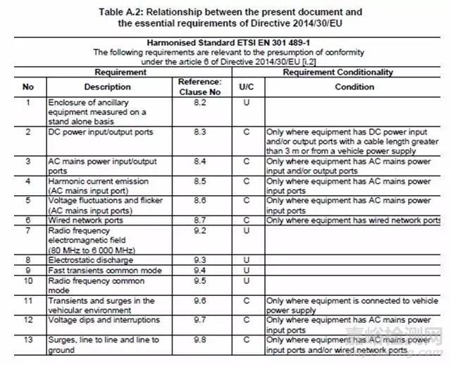 RED指令下EMC标准更新