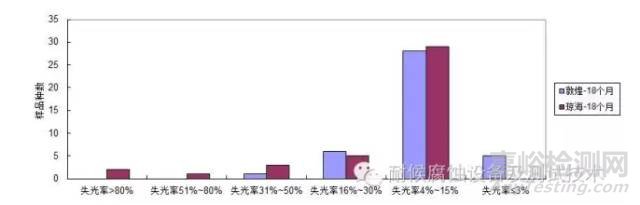 汽车外饰油漆氙灯试验与户外曝晒试验