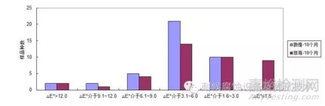 汽车外饰油漆氙灯试验与户外曝晒试验
