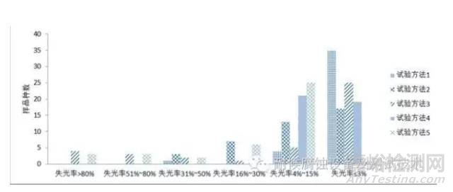 汽车外饰油漆氙灯试验与户外曝晒试验