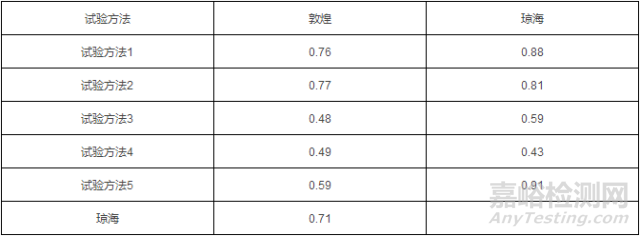 汽车外饰油漆氙灯试验与户外曝晒试验