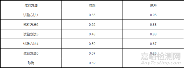 汽车外饰油漆氙灯试验与户外曝晒试验