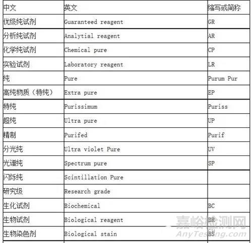 化学试剂纯度与分级标准