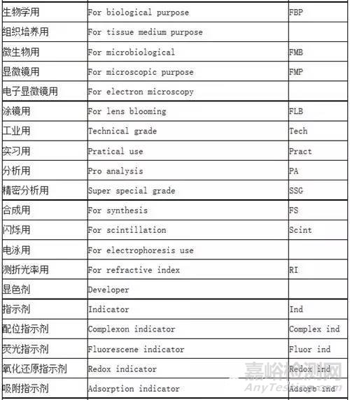 化学试剂纯度与分级标准