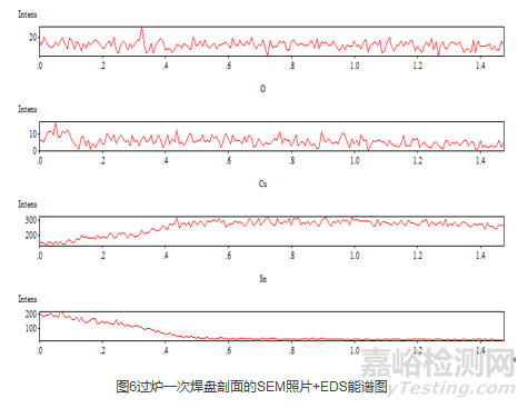 过炉一次焊盘剖面的SEM照片+EDS能谱图