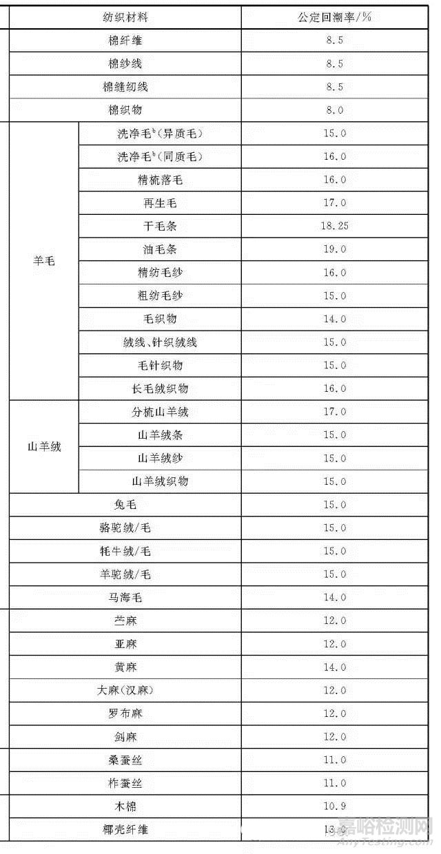 纺织材料回潮率和公定回潮率