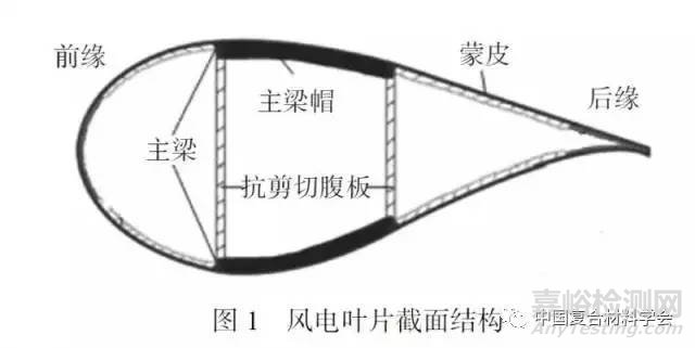 复合材料风电叶片静态无损检测方法